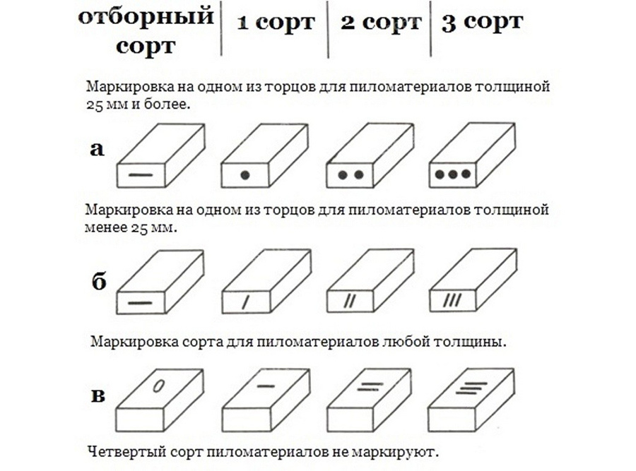 Фото 4. Маркировка пиломатериалов (может маркироваться цифрами)