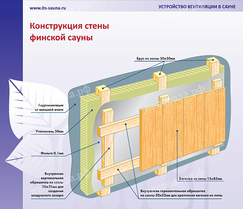 Конструкция финской сауны