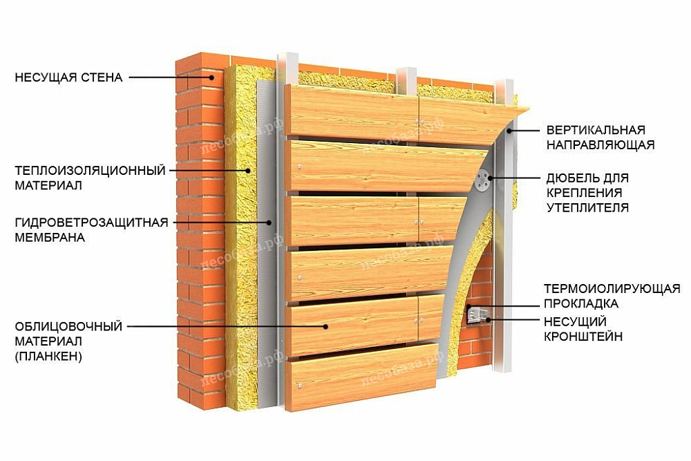 Схема вентилируемого фасада из планкена
